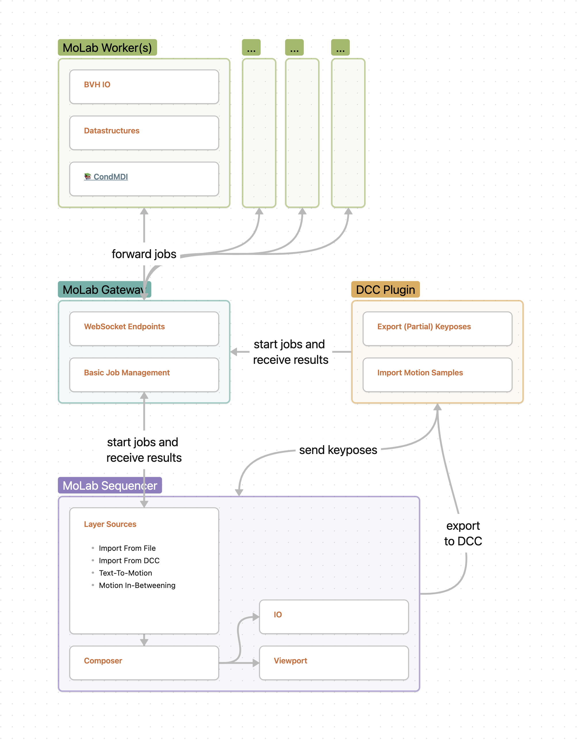 MoLab Architecture Concept